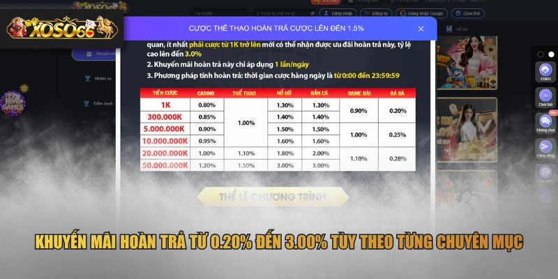 Khuyến mãi hoàn trả từ 0.20% đến 3.00% tùy theo từng chuyên mục